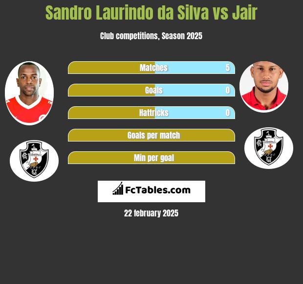 Sandro Laurindo da Silva vs Jair h2h player stats