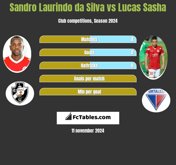 Sandro Laurindo da Silva vs Lucas Sasha h2h player stats