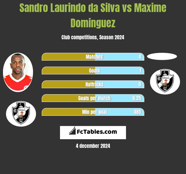 Sandro Laurindo da Silva vs Maxime Dominguez h2h player stats