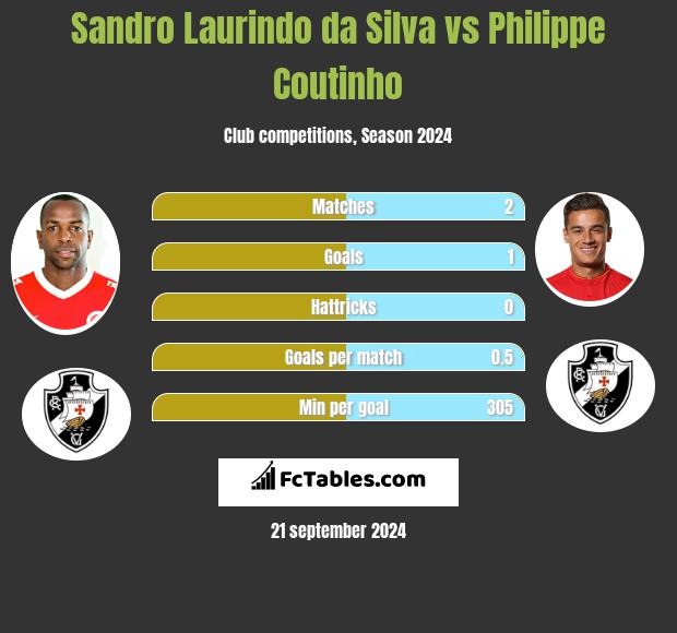 Sandro Laurindo da Silva vs Philippe Coutinho h2h player stats