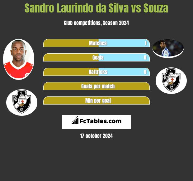 Sandro Laurindo da Silva vs Souza h2h player stats