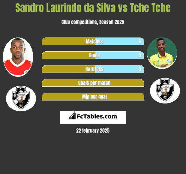 Sandro Laurindo da Silva vs Tche Tche h2h player stats