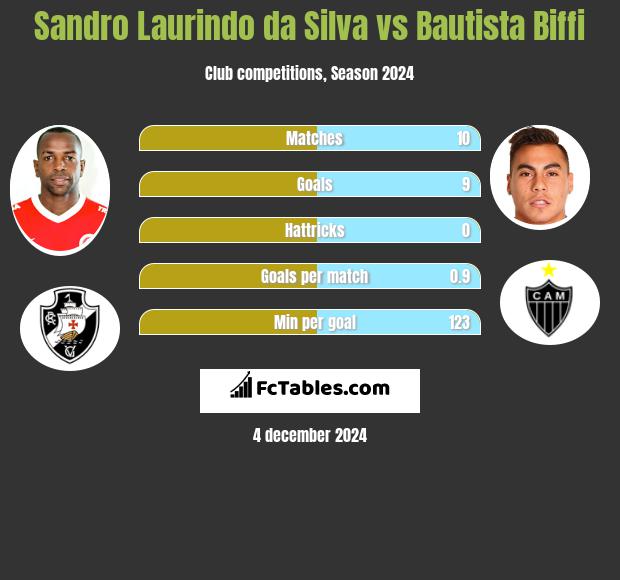 Sandro Laurindo da Silva vs Bautista Biffi h2h player stats