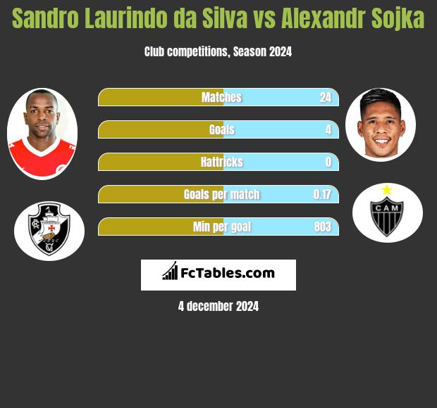 Sandro Laurindo da Silva vs Alexandr Sojka h2h player stats