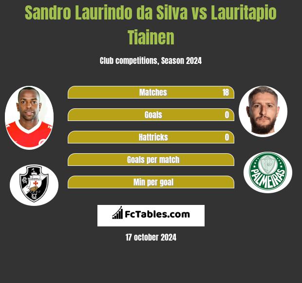 Sandro Laurindo da Silva vs Lauritapio Tiainen h2h player stats