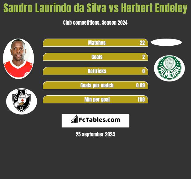 Sandro Laurindo da Silva vs Herbert Endeley h2h player stats