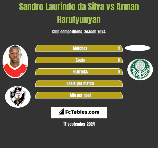 Sandro Laurindo da Silva vs Arman Harutyunyan h2h player stats