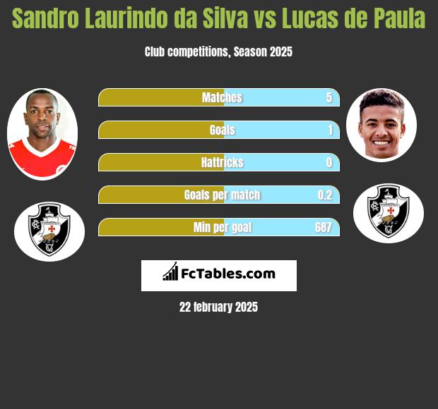 Sandro Laurindo da Silva vs Lucas de Paula h2h player stats