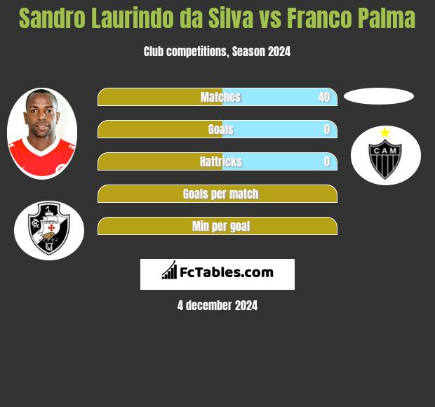 Sandro Laurindo da Silva vs Franco Palma h2h player stats