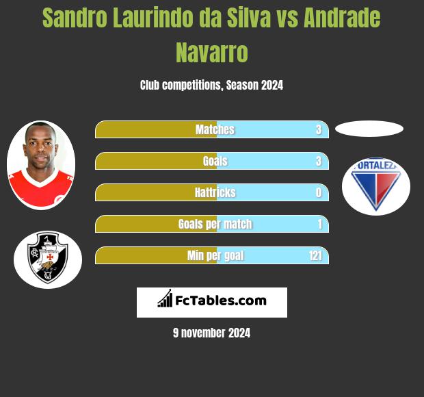 Sandro Laurindo da Silva vs Andrade Navarro h2h player stats