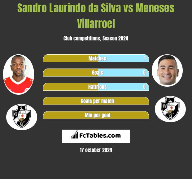 Sandro Laurindo da Silva vs Meneses Villarroel h2h player stats