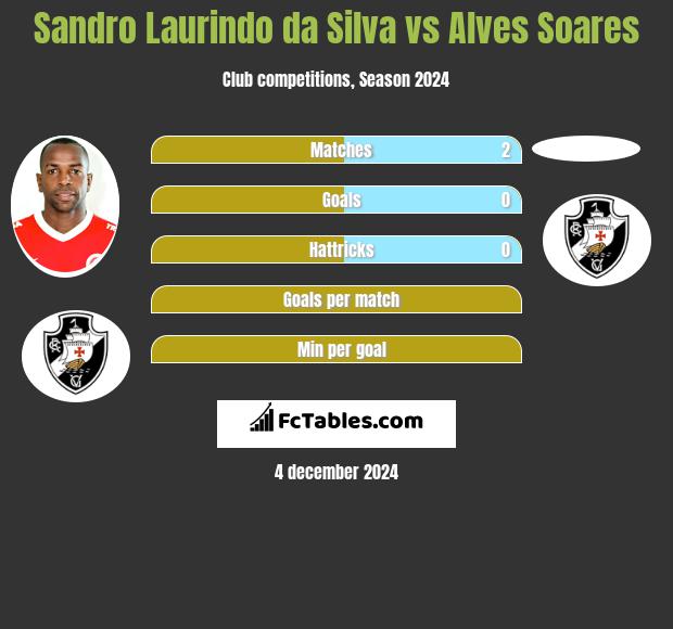 Sandro Laurindo da Silva vs Alves Soares h2h player stats