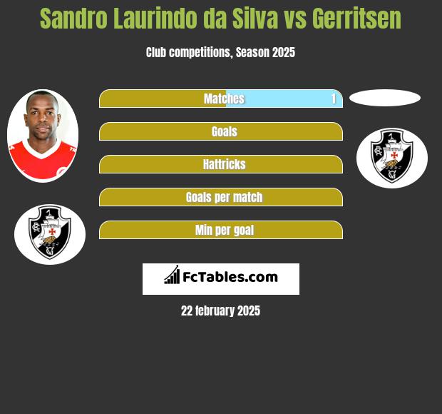 Sandro Laurindo da Silva vs Gerritsen h2h player stats