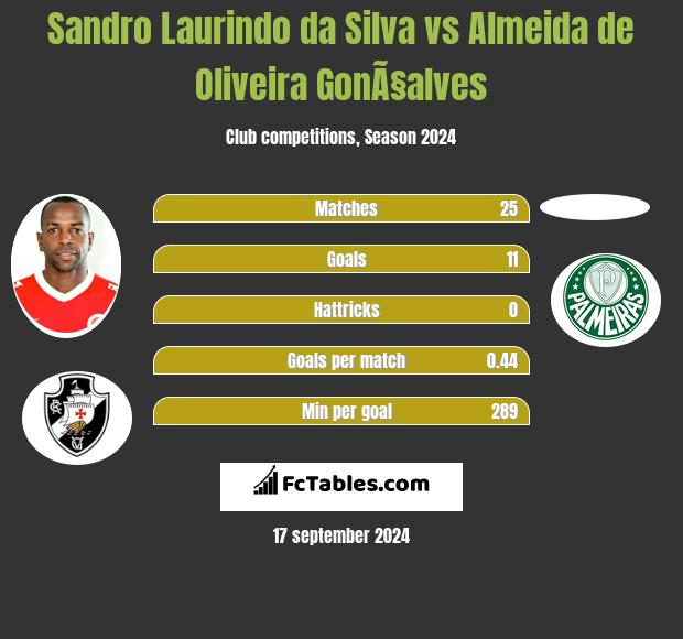 Sandro Laurindo da Silva vs Almeida de Oliveira GonÃ§alves h2h player stats