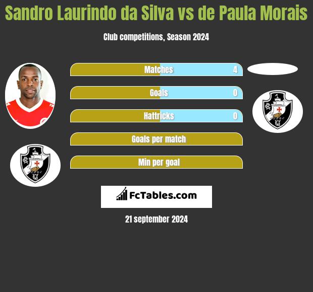 Sandro Laurindo da Silva vs de Paula Morais h2h player stats