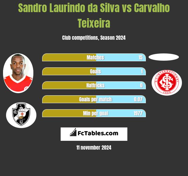 Sandro Laurindo da Silva vs Carvalho Teixeira h2h player stats