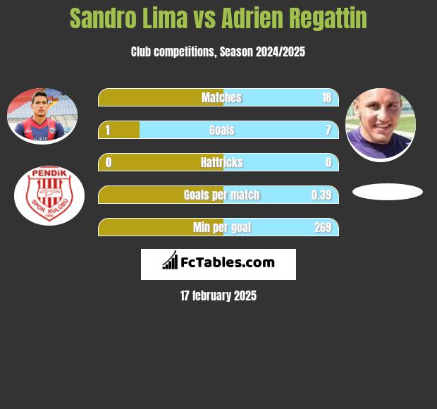 Sandro Lima vs Adrien Regattin h2h player stats