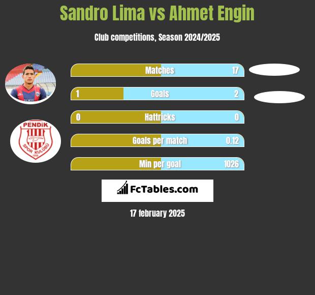 Sandro Lima vs Ahmet Engin h2h player stats