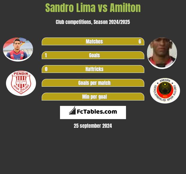 Sandro Lima vs Amilton h2h player stats