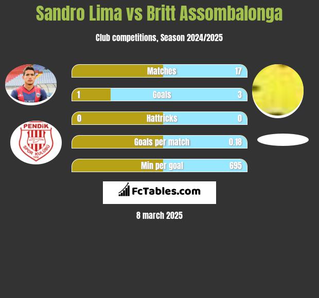 Sandro Lima vs Britt Assombalonga h2h player stats