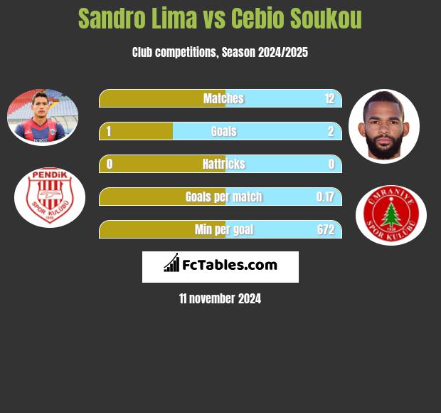 Sandro Lima vs Cebio Soukou h2h player stats