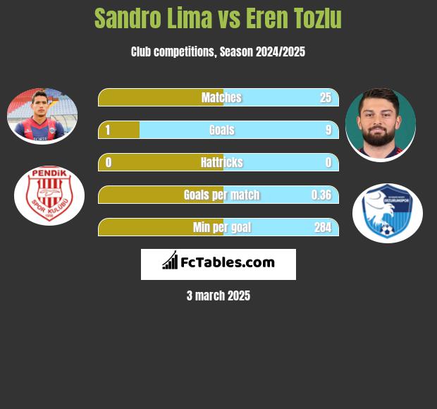 Sandro Lima vs Eren Tozlu h2h player stats