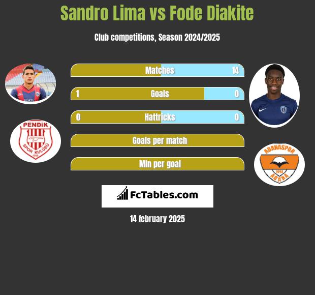 Sandro Lima vs Fode Diakite h2h player stats