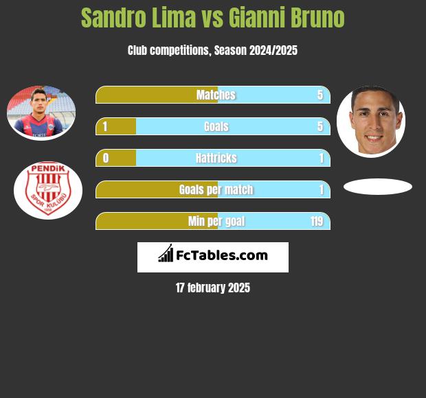 Sandro Lima vs Gianni Bruno h2h player stats