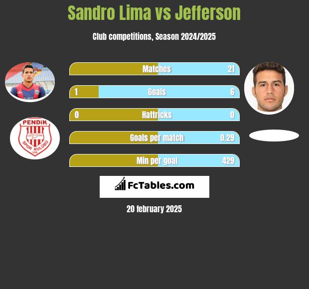 Sandro Lima vs Jefferson h2h player stats