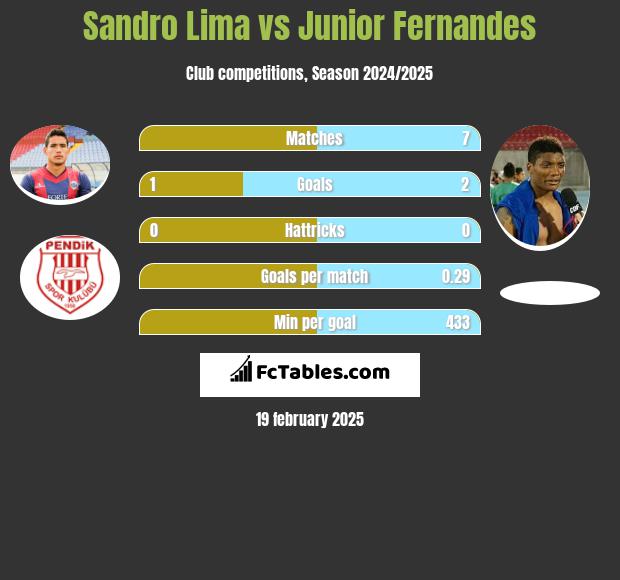 Sandro Lima vs Junior Fernandes h2h player stats