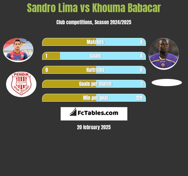 Sandro Lima vs Khouma Babacar h2h player stats