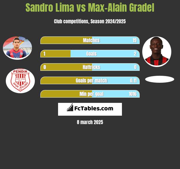 Sandro Lima vs Max-Alain Gradel h2h player stats