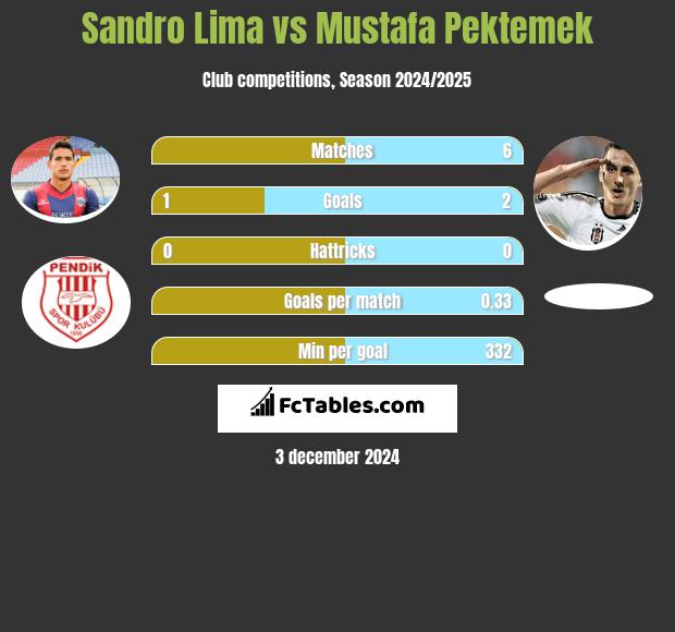 Sandro Lima vs Mustafa Pektemek h2h player stats