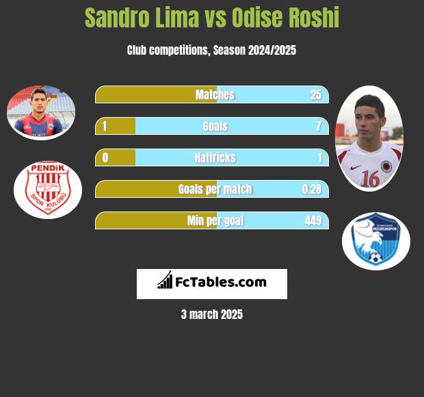 Sandro Lima vs Odise Roshi h2h player stats