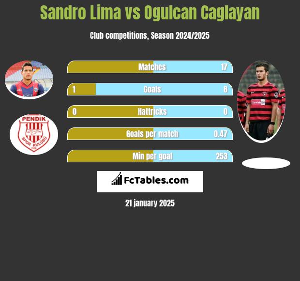 Sandro Lima vs Ogulcan Caglayan h2h player stats