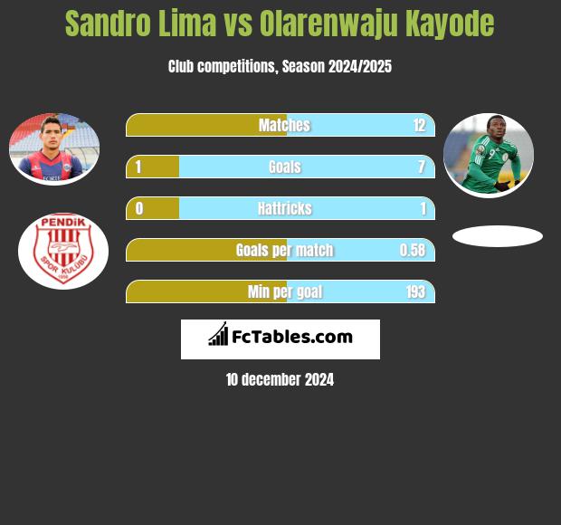 Sandro Lima vs Olarenwaju Kayode h2h player stats