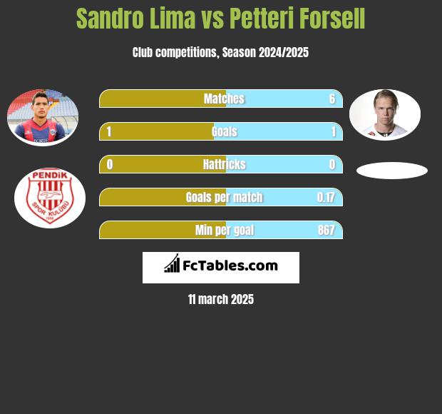 Sandro Lima vs Petteri Forsell h2h player stats