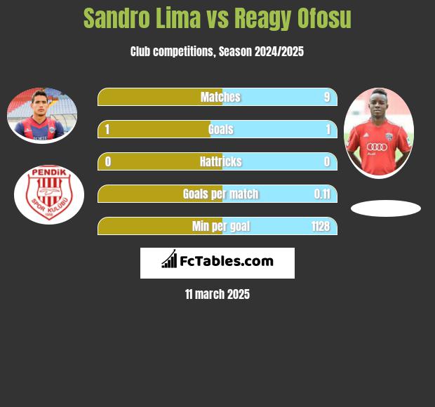 Sandro Lima vs Reagy Ofosu h2h player stats