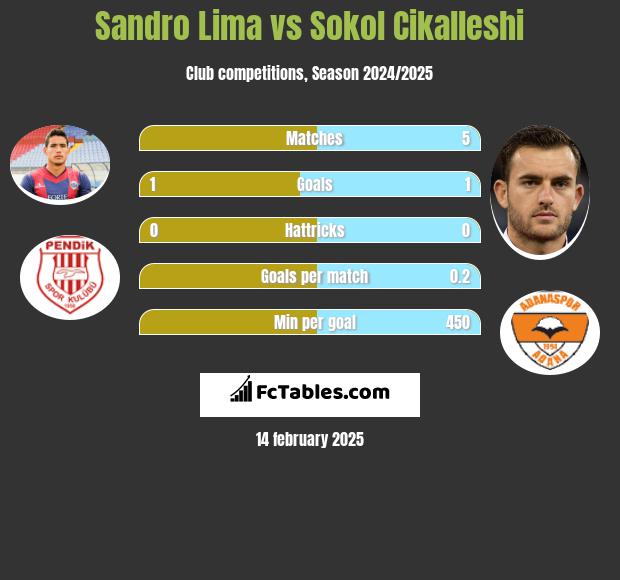 Sandro Lima vs Sokol Cikalleshi h2h player stats