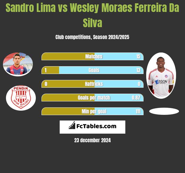 Sandro Lima vs Wesley Moraes Ferreira Da Silva h2h player stats