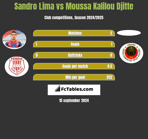 Sandro Lima vs Moussa Kalilou Djitte h2h player stats