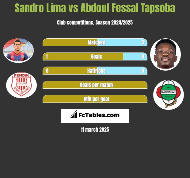 Sandro Lima vs Abdoul Fessal Tapsoba h2h player stats