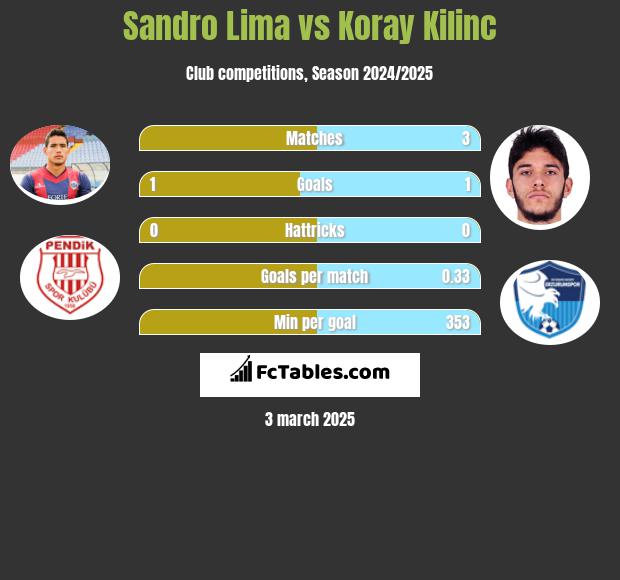 Sandro Lima vs Koray Kilinc h2h player stats