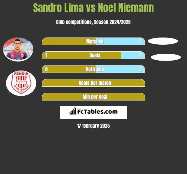 Sandro Lima vs Noel Niemann h2h player stats