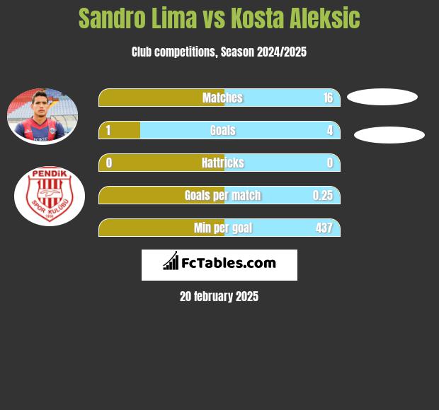 Sandro Lima vs Kosta Aleksic h2h player stats