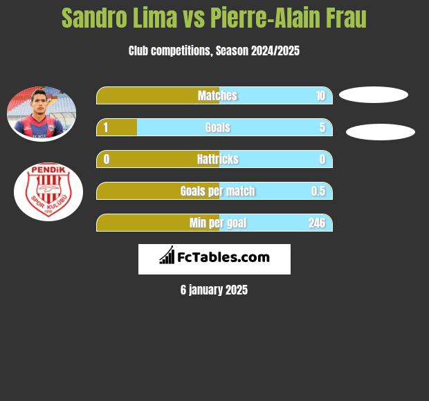 Sandro Lima vs Pierre-Alain Frau h2h player stats