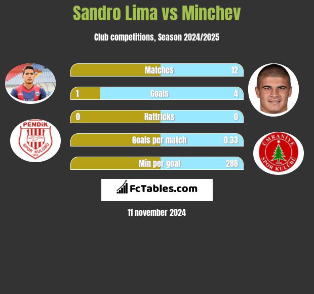 Sandro Lima vs Minchev h2h player stats