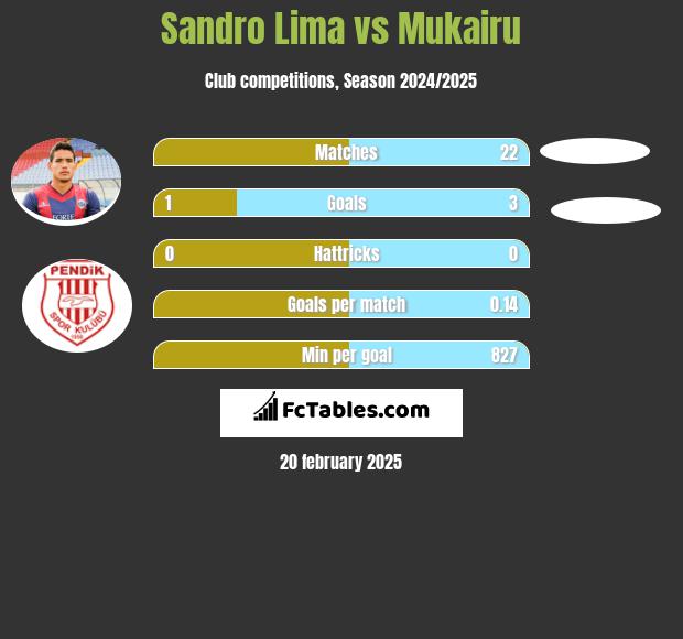 Sandro Lima vs Mukairu h2h player stats