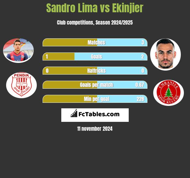 Sandro Lima vs Ekinjier h2h player stats