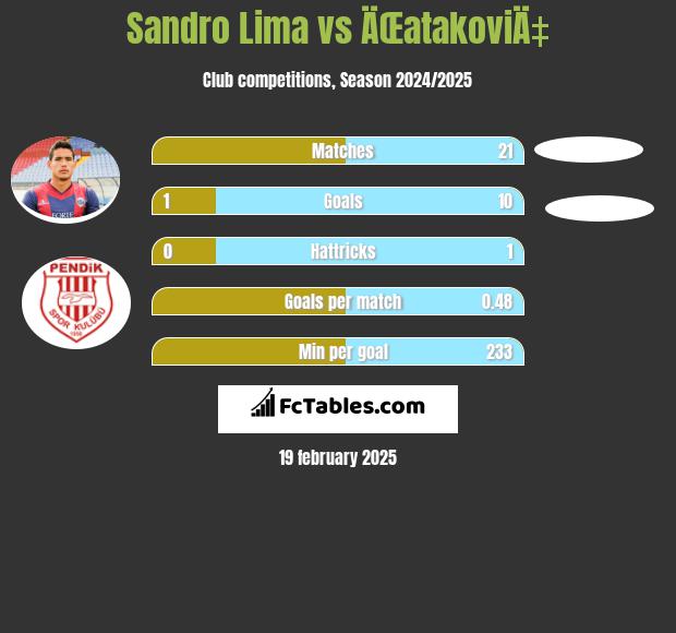 Sandro Lima vs ÄŒatakoviÄ‡ h2h player stats